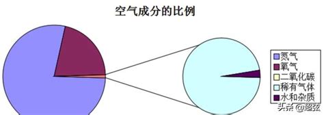 空氣的作用|空氣中都有什麼物質？我們為什麼需要空氣？